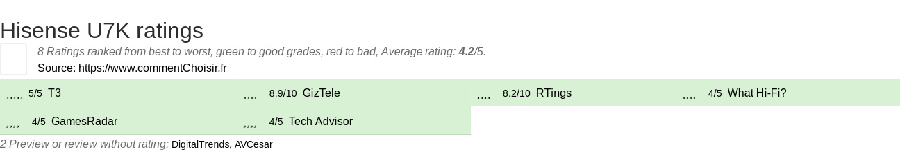 Ratings Hisense U7K