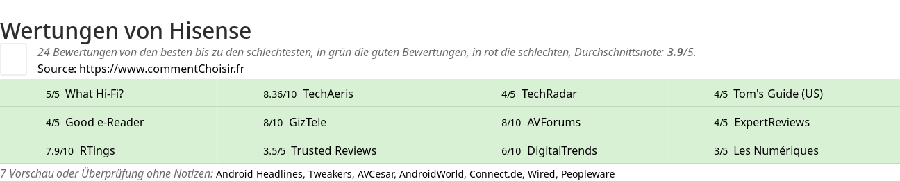 Ratings Hisense