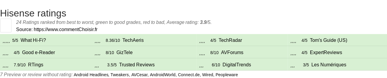 Ratings Hisense