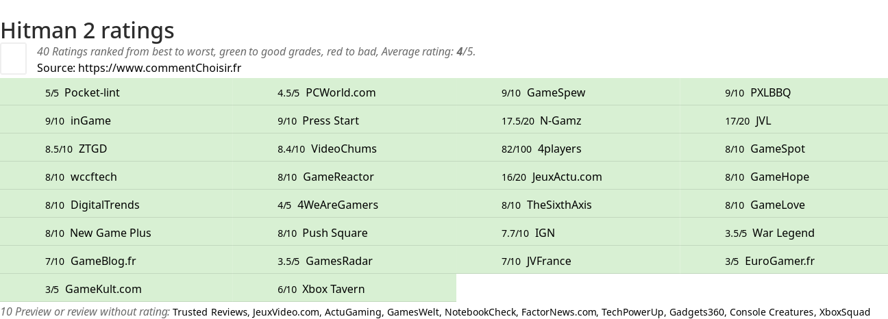 Ratings Hitman 2