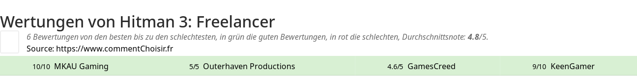 Ratings Hitman 3: Freelancer