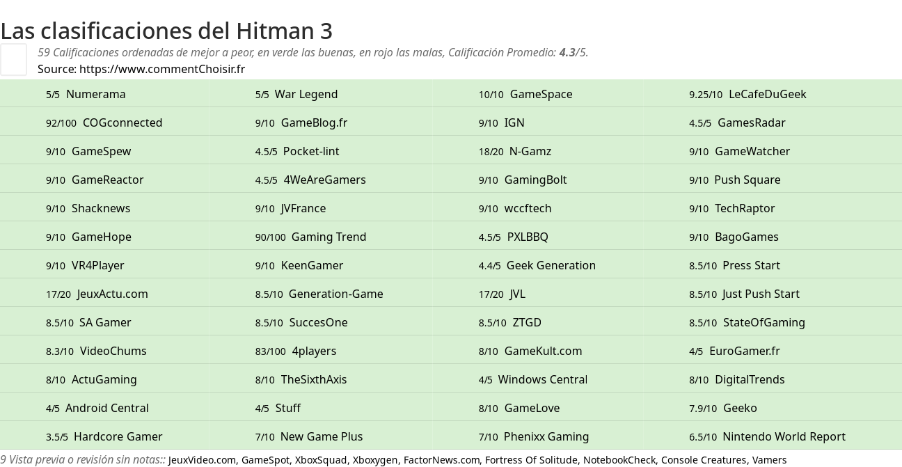 Ratings Hitman 3