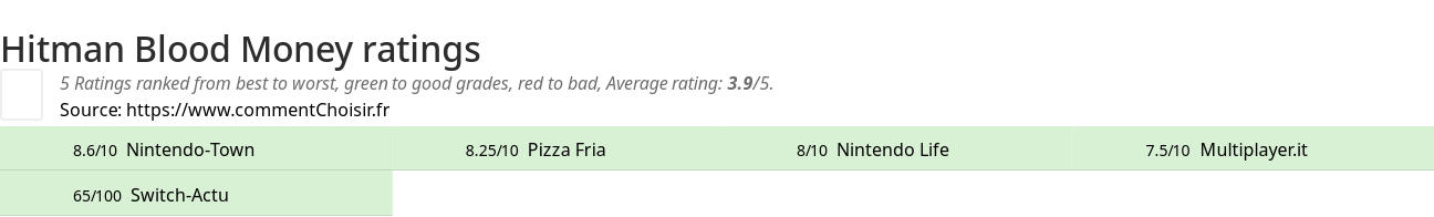 Ratings Hitman Blood Money