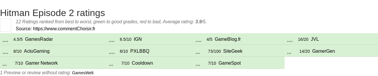 Ratings Hitman Episode 2