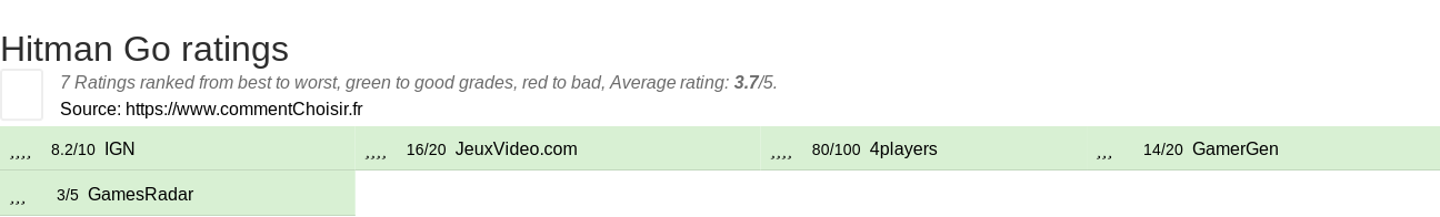 Ratings Hitman Go