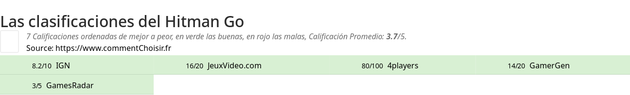 Ratings Hitman Go