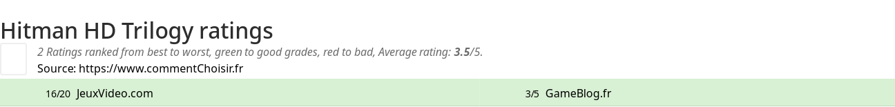 Ratings Hitman HD Trilogy