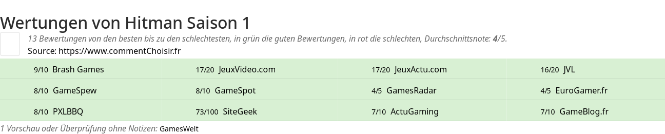 Ratings Hitman Saison 1