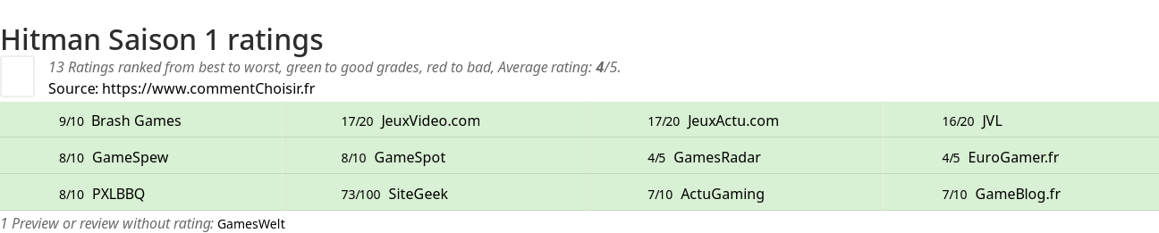 Ratings Hitman Saison 1