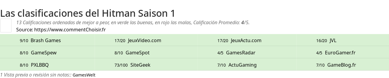 Ratings Hitman Saison 1