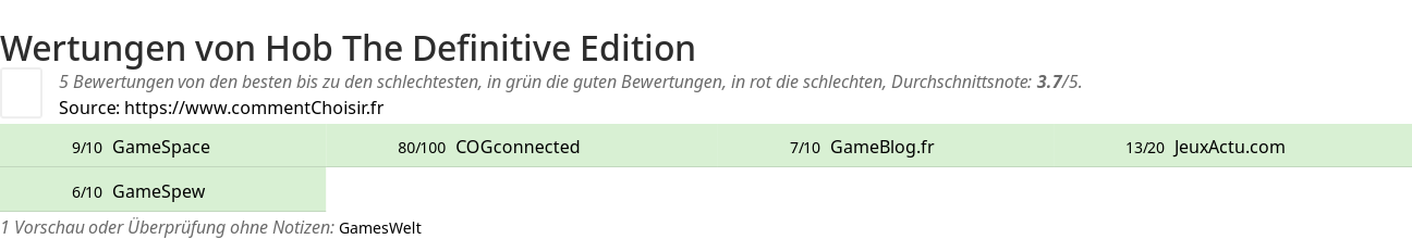 Ratings Hob The Definitive Edition