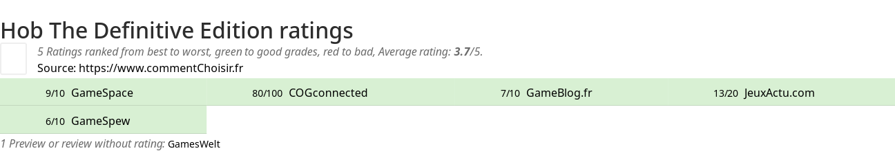 Ratings Hob The Definitive Edition