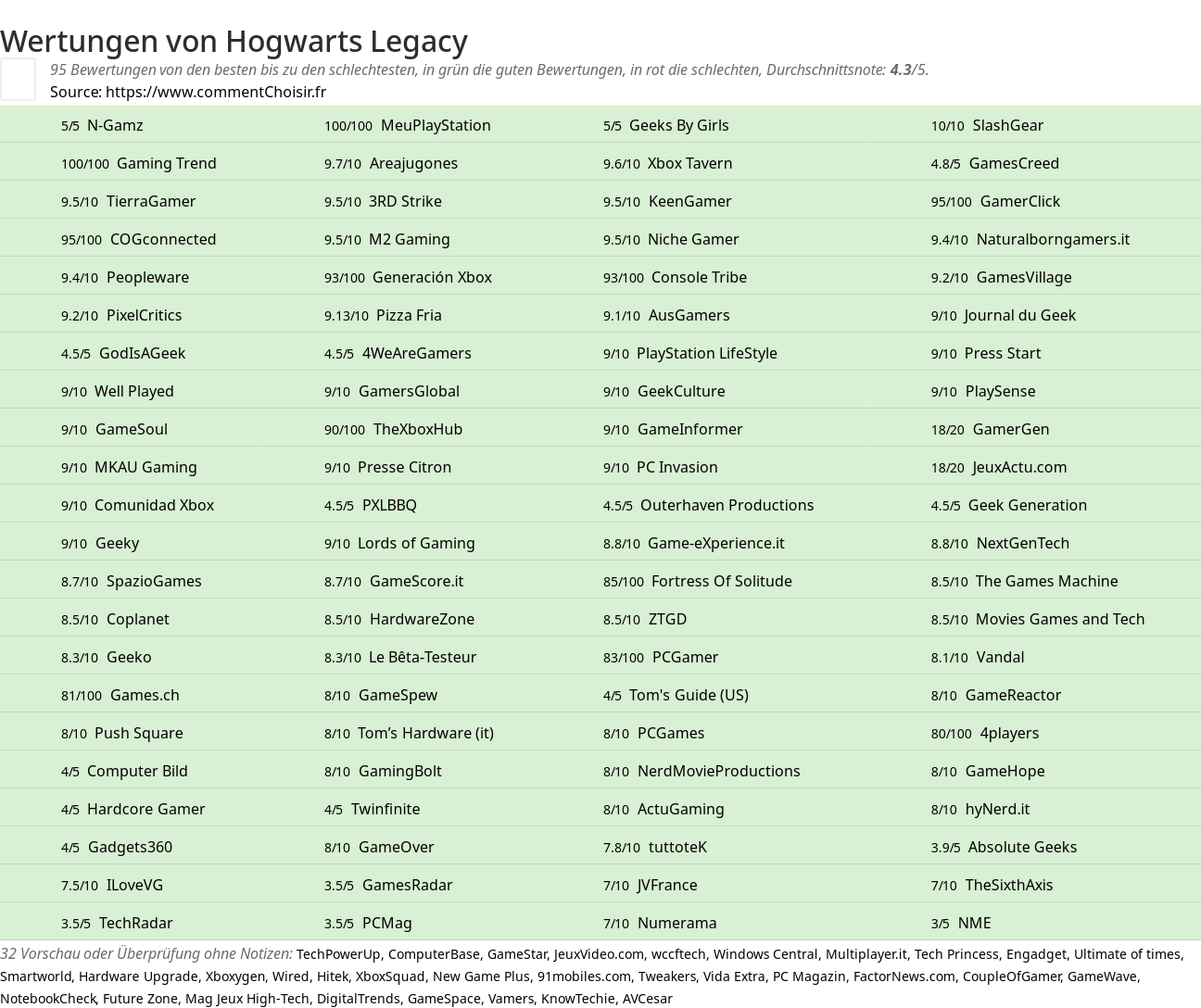Ratings Hogwarts Legacy