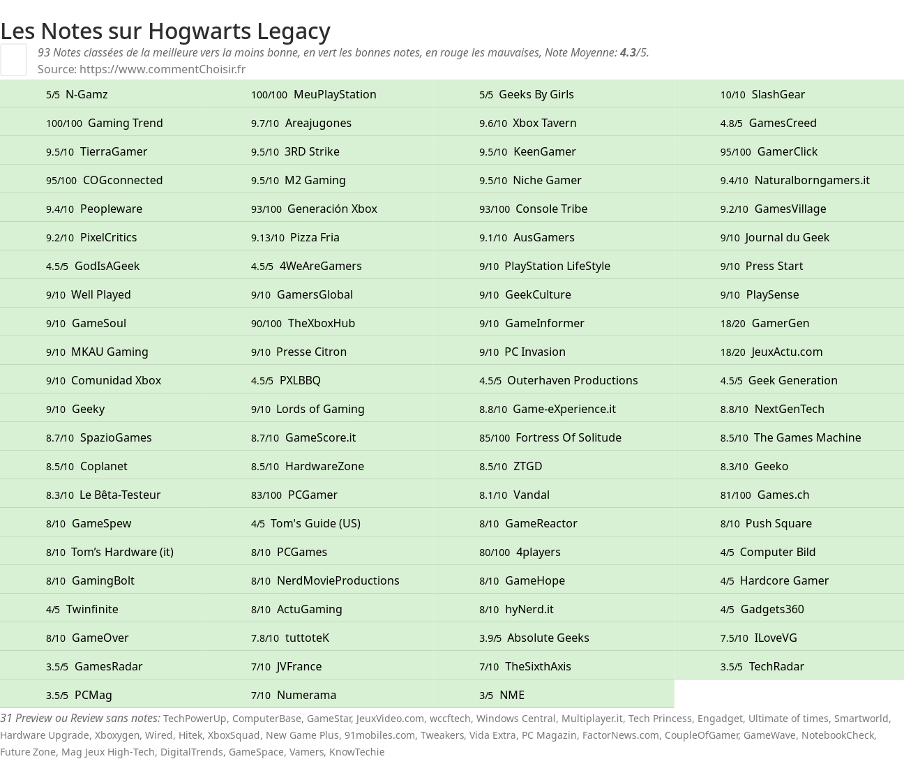 Ratings Hogwarts Legacy