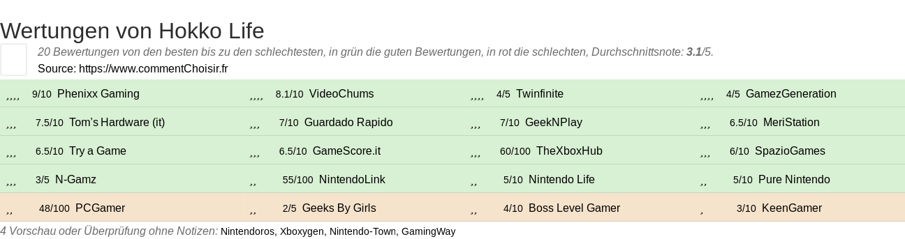 Ratings Hokko Life