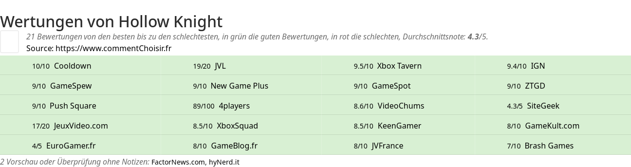 Ratings Hollow Knight