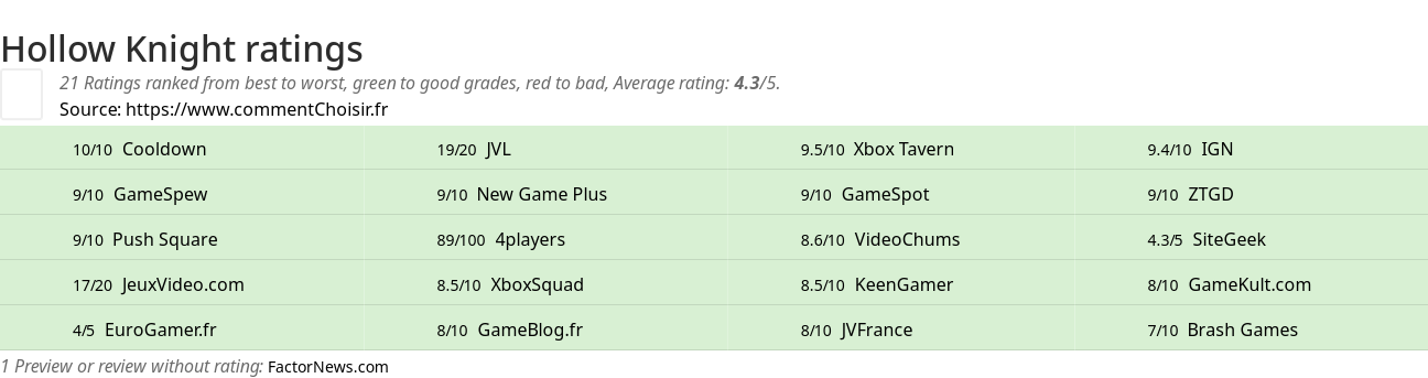 Ratings Hollow Knight