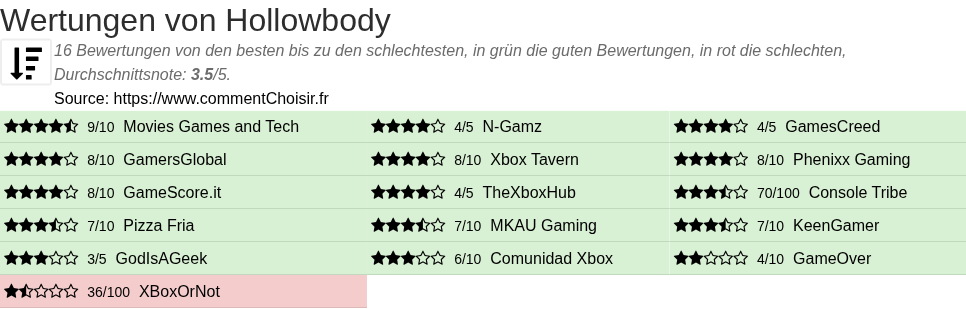 Ratings Hollowbody
