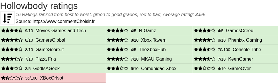 Ratings Hollowbody