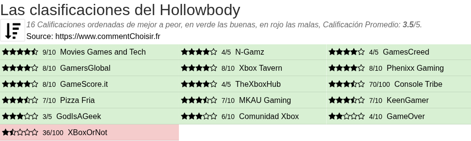 Ratings Hollowbody