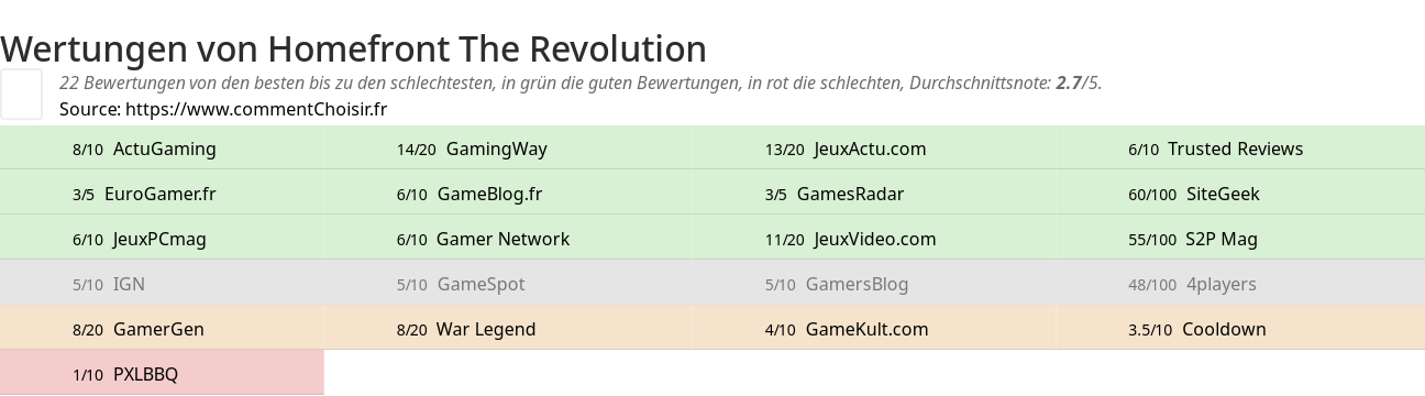 Ratings Homefront The Revolution