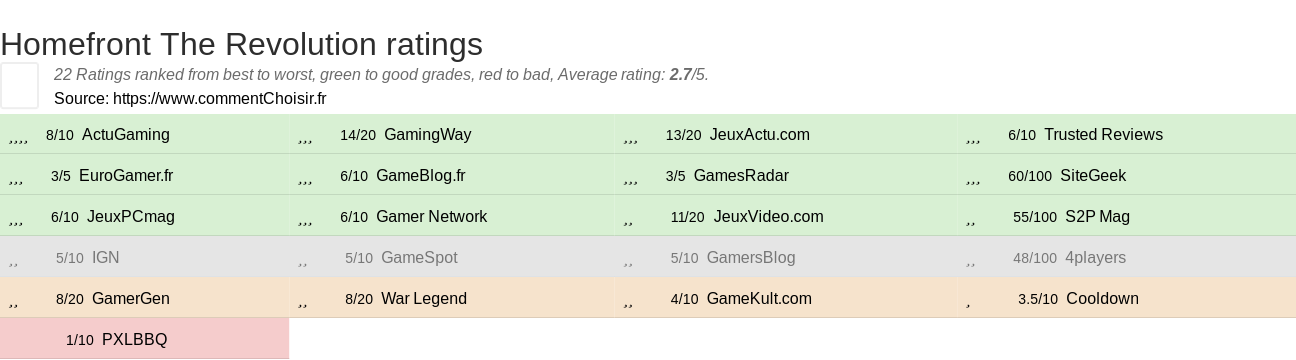 Ratings Homefront The Revolution