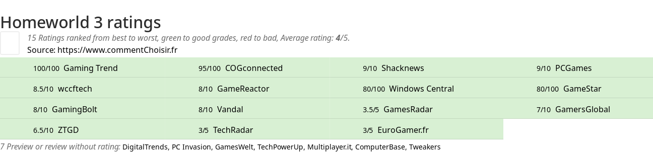 Ratings Homeworld 3
