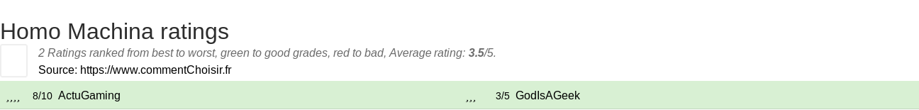 Ratings Homo Machina