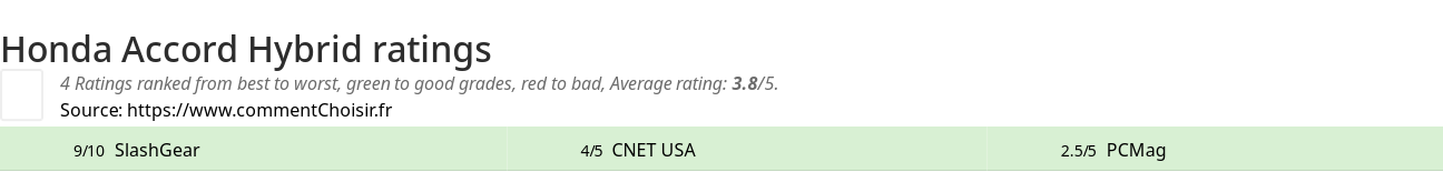 Ratings Honda Accord Hybrid