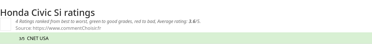 Ratings Honda Civic Si