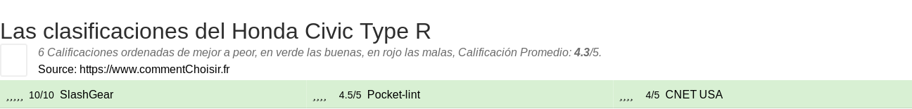 Ratings Honda Civic Type R
