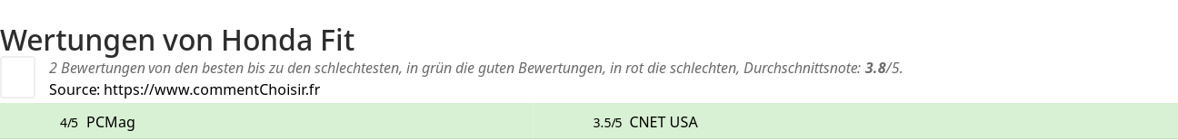 Ratings Honda Fit