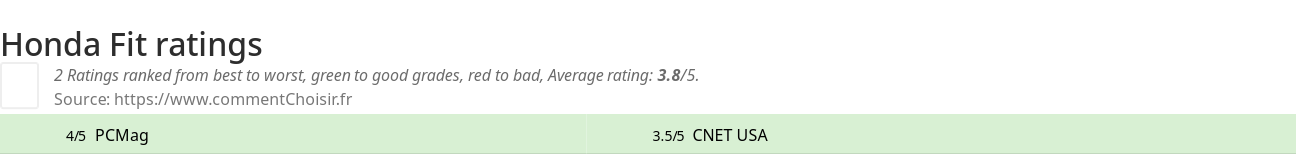 Ratings Honda Fit