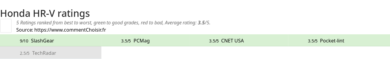 Ratings Honda HR-V