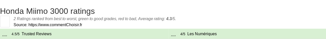 Ratings Honda Miimo 3000