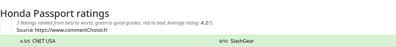 Ratings Honda Passport