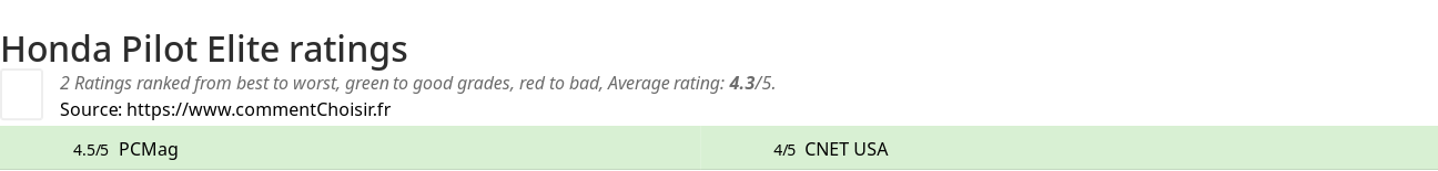 Ratings Honda Pilot Elite