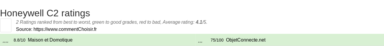 Ratings Honeywell C2