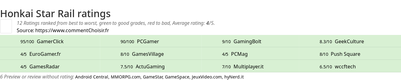 Ratings Honkai Star Rail