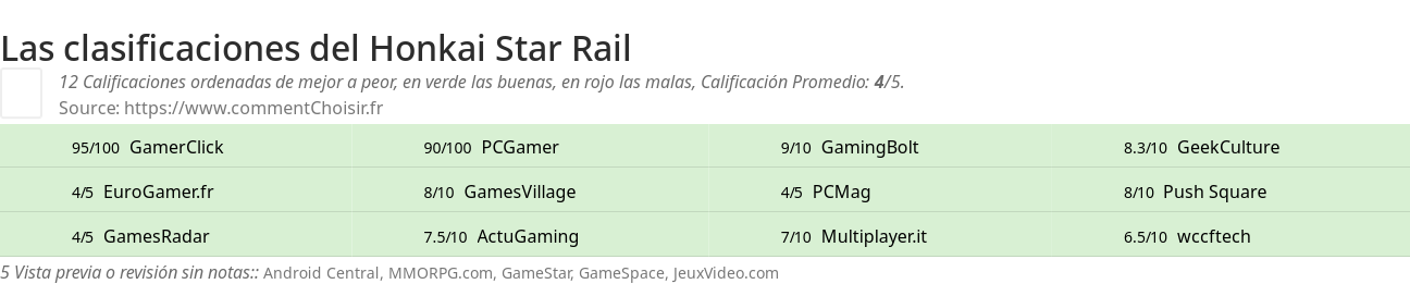 Ratings Honkai Star Rail