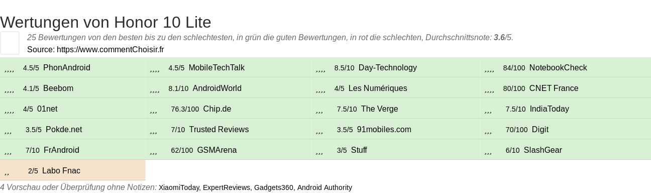 Ratings Honor 10 Lite