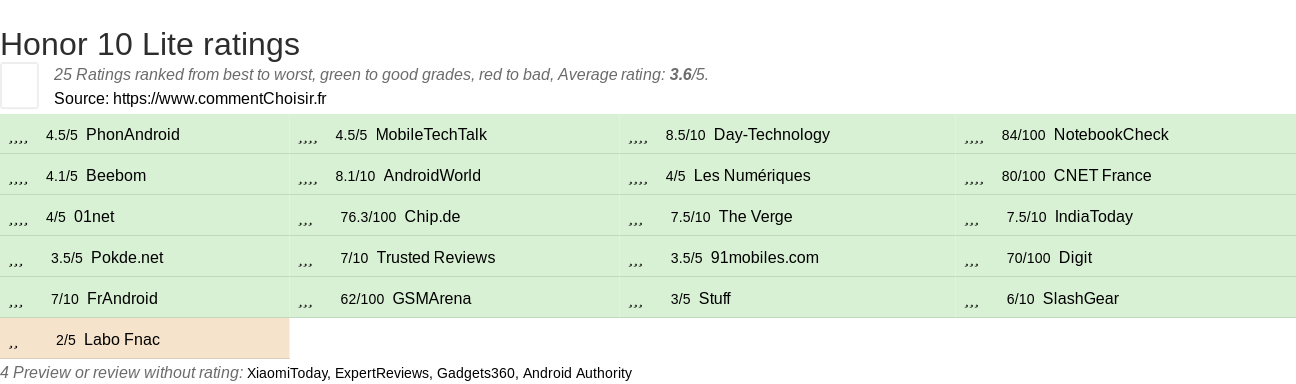 Ratings Honor 10 Lite