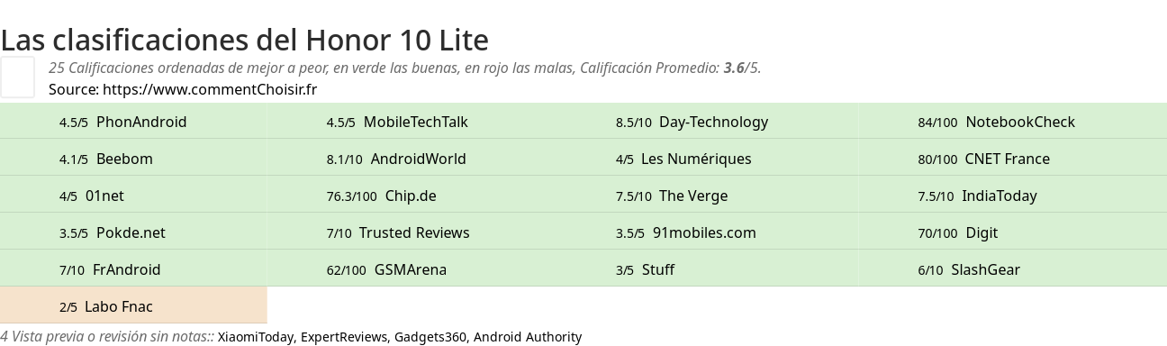 Ratings Honor 10 Lite