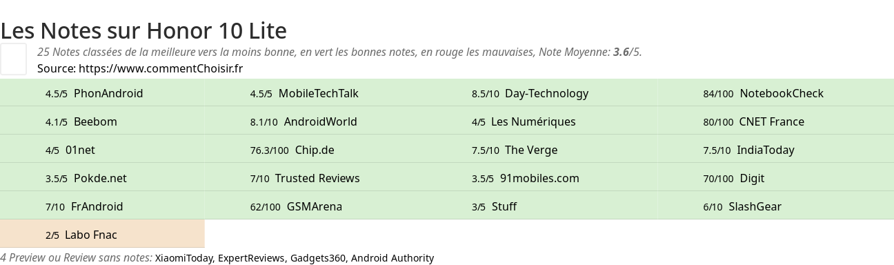 Ratings Honor 10 Lite