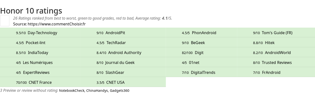 Ratings Honor 10