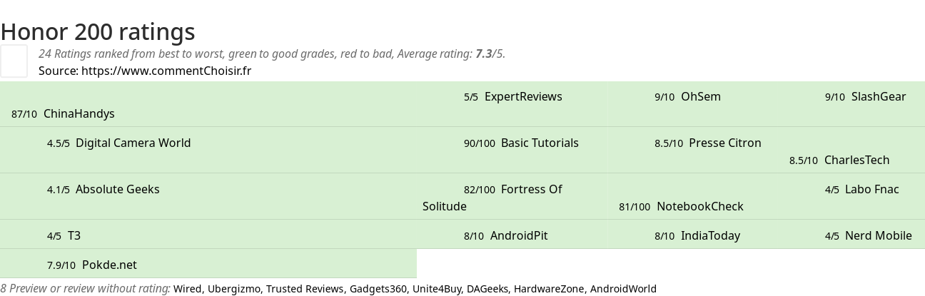 Ratings Honor 200