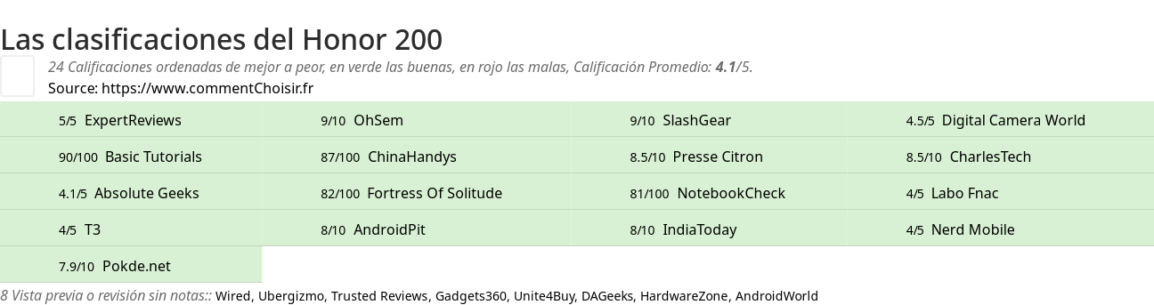 Ratings Honor 200