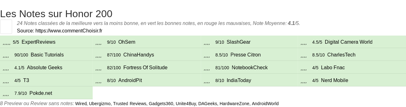 Ratings Honor 200