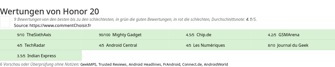 Ratings Honor 20