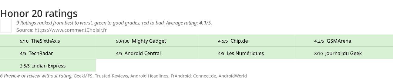 Ratings Honor 20